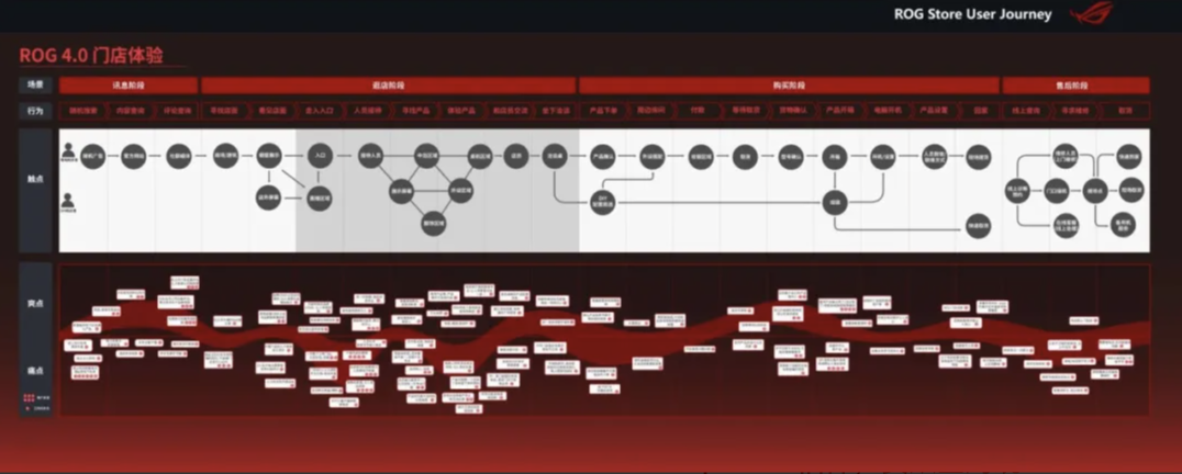 ROG User Journey and Pain Points Analysis