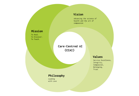 A Blueprint for ‘Care-Centred AI’