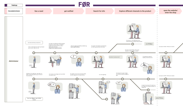 VITA NOKA Future-State Customer Journey